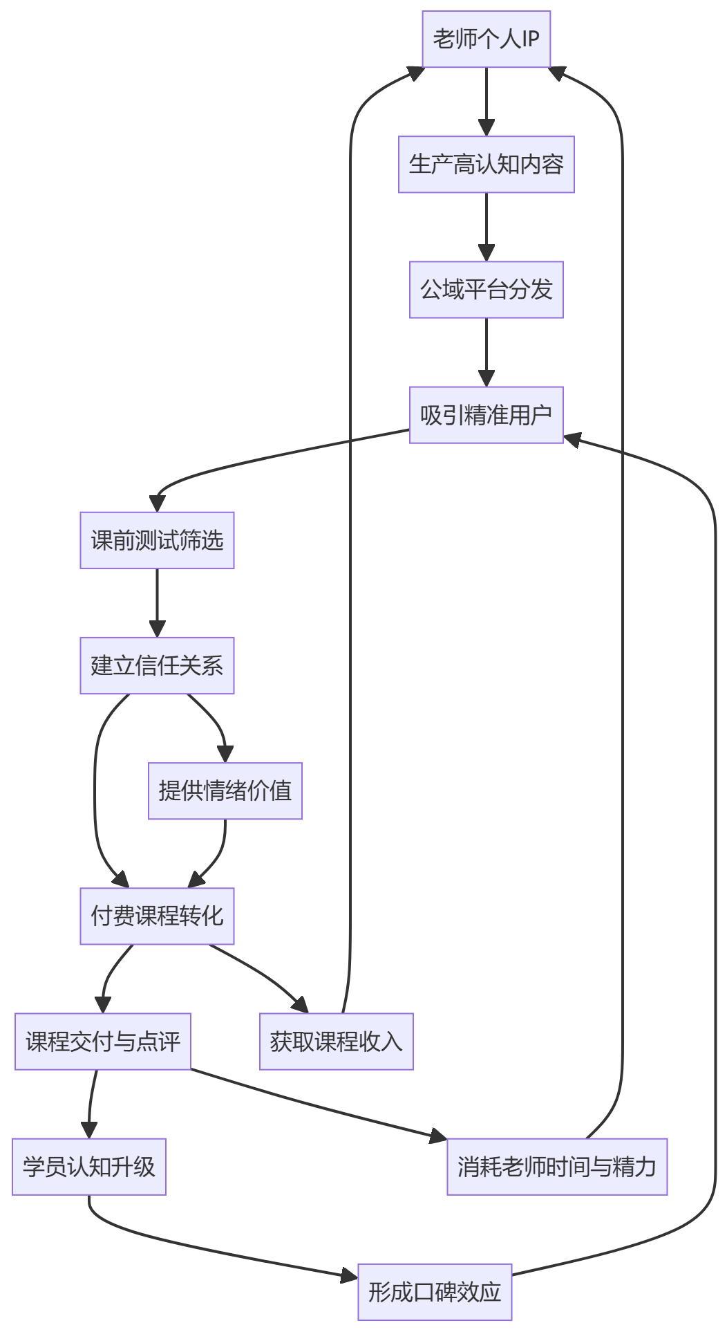 核心商业逻辑拆解